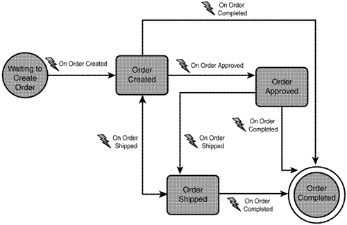 State machine workflow model.GIF