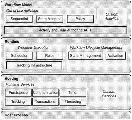 Windows workflow foundation engine.GIF